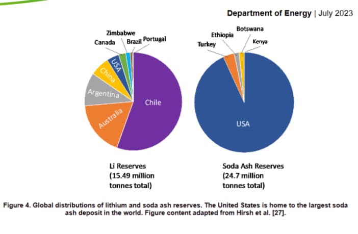 Global-Lithium-and-Soda-Ash-Reserves-U.S.-Department-of-Energy