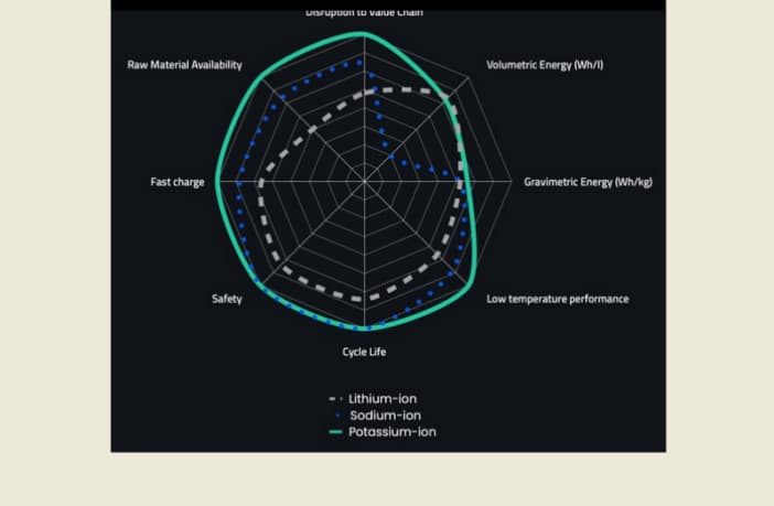 Potassium-Ion Battery Makes Its Debut