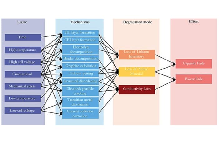 Increasing Lithium Battery Lifespan in Lab