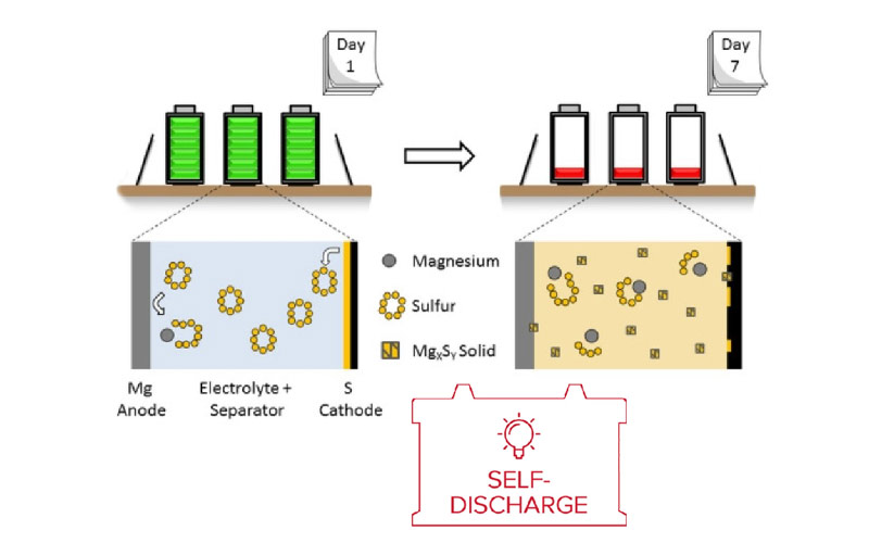 جلوگیری از تخلیه خودبه‌خودی باتری یو پی اس