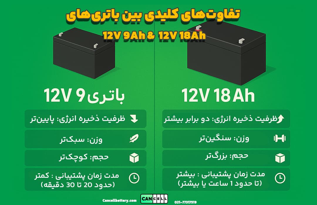 مقایسه گرافیکی باتری یو پی اس 12 ولت 9 آمپر ساعت و 18 آمپر ساعت با توضیح تفاوت در ظرفیت، وزن، حجم، زمان پشتیبانی و قیمت