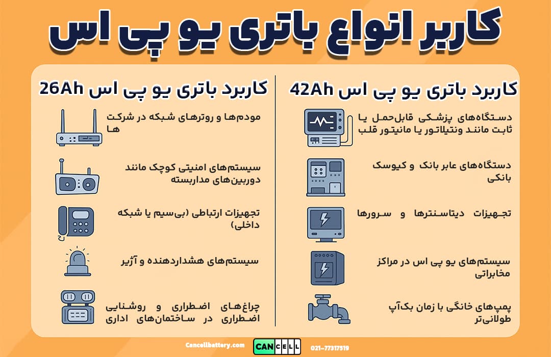 اینفوگراف فارسی با مقایسه گرافیکی کاربردهای باتری یو پی اس ۲۶ آمپر ساعت و ۴۲ آمپر ساعت در تجهیزات شبکه، پزشکی، صنعتی و بانکی